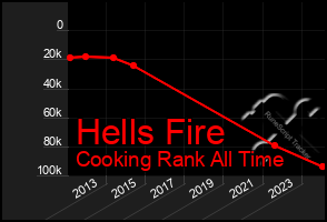 Total Graph of Hells Fire