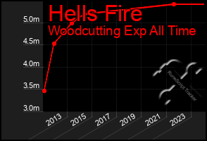 Total Graph of Hells Fire