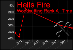 Total Graph of Hells Fire