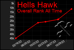 Total Graph of Hells Hawk