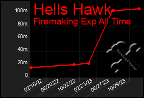 Total Graph of Hells Hawk