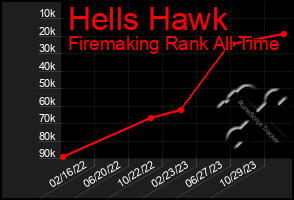 Total Graph of Hells Hawk