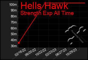 Total Graph of Hells Hawk