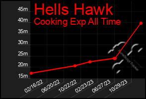 Total Graph of Hells Hawk