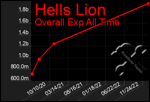 Total Graph of Hells Lion