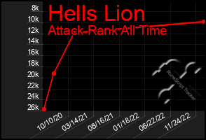 Total Graph of Hells Lion