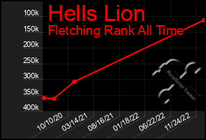 Total Graph of Hells Lion