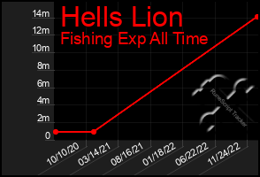 Total Graph of Hells Lion