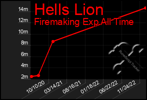 Total Graph of Hells Lion