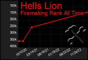 Total Graph of Hells Lion