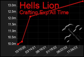 Total Graph of Hells Lion