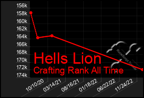 Total Graph of Hells Lion