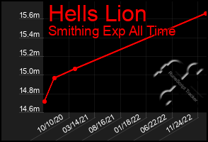 Total Graph of Hells Lion