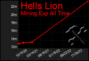 Total Graph of Hells Lion