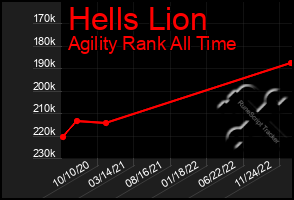 Total Graph of Hells Lion