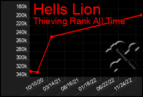 Total Graph of Hells Lion