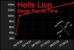 Total Graph of Hells Lion