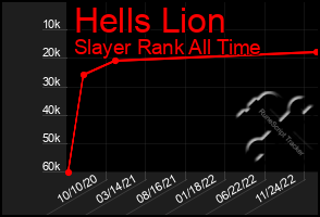 Total Graph of Hells Lion