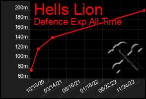 Total Graph of Hells Lion