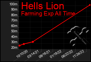 Total Graph of Hells Lion