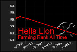 Total Graph of Hells Lion