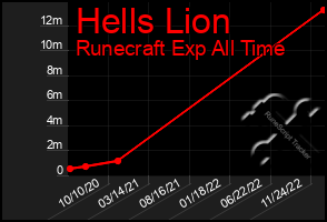 Total Graph of Hells Lion