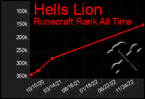 Total Graph of Hells Lion