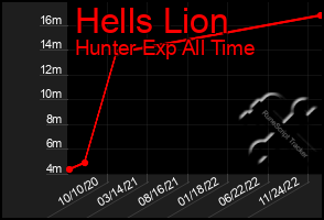 Total Graph of Hells Lion