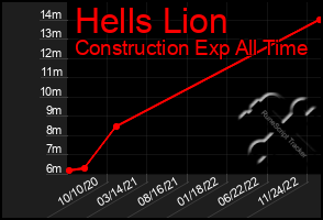 Total Graph of Hells Lion