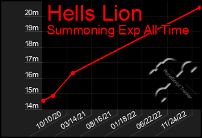 Total Graph of Hells Lion