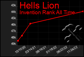 Total Graph of Hells Lion