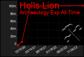 Total Graph of Hells Lion