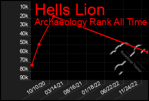 Total Graph of Hells Lion