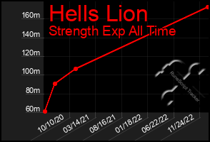 Total Graph of Hells Lion