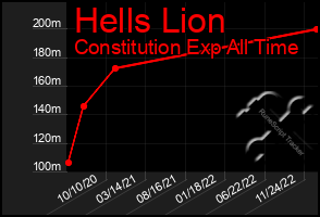 Total Graph of Hells Lion