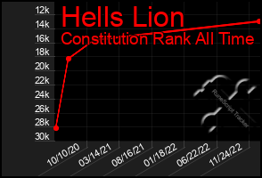 Total Graph of Hells Lion