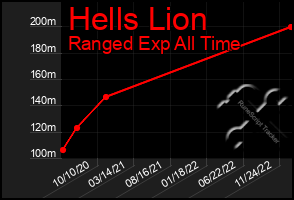 Total Graph of Hells Lion