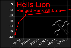 Total Graph of Hells Lion