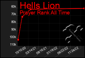 Total Graph of Hells Lion