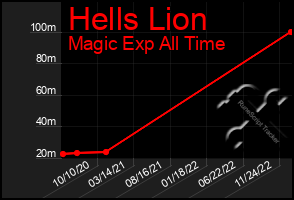 Total Graph of Hells Lion