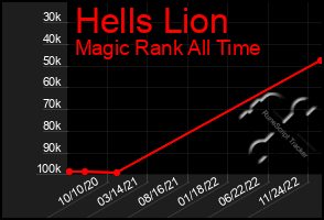 Total Graph of Hells Lion