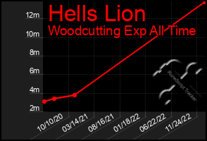 Total Graph of Hells Lion