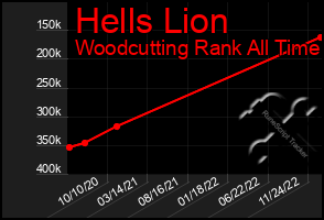 Total Graph of Hells Lion