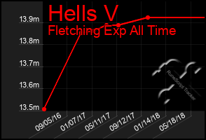 Total Graph of Hells V