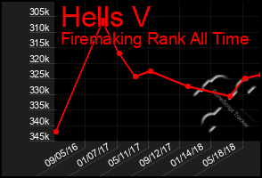 Total Graph of Hells V