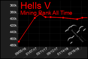 Total Graph of Hells V