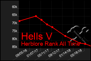 Total Graph of Hells V