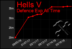 Total Graph of Hells V