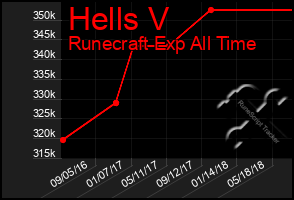 Total Graph of Hells V