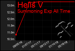 Total Graph of Hells V